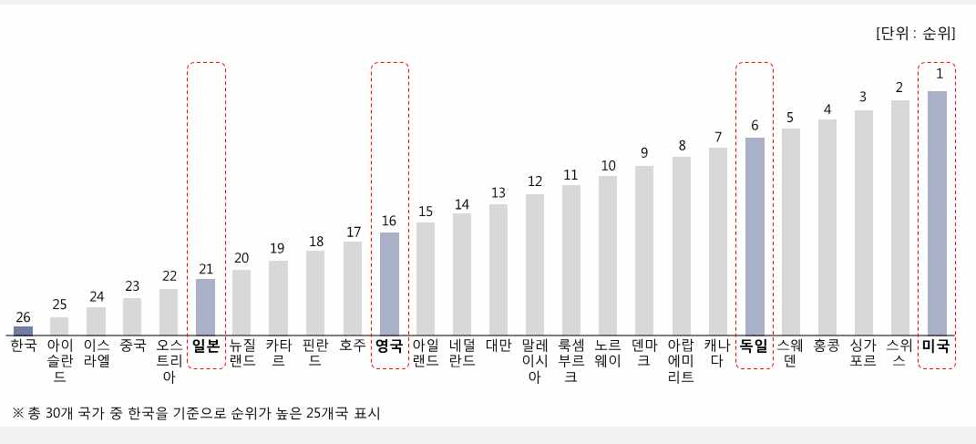 국가별 세계경쟁력 – 과학 및 기술 인프라