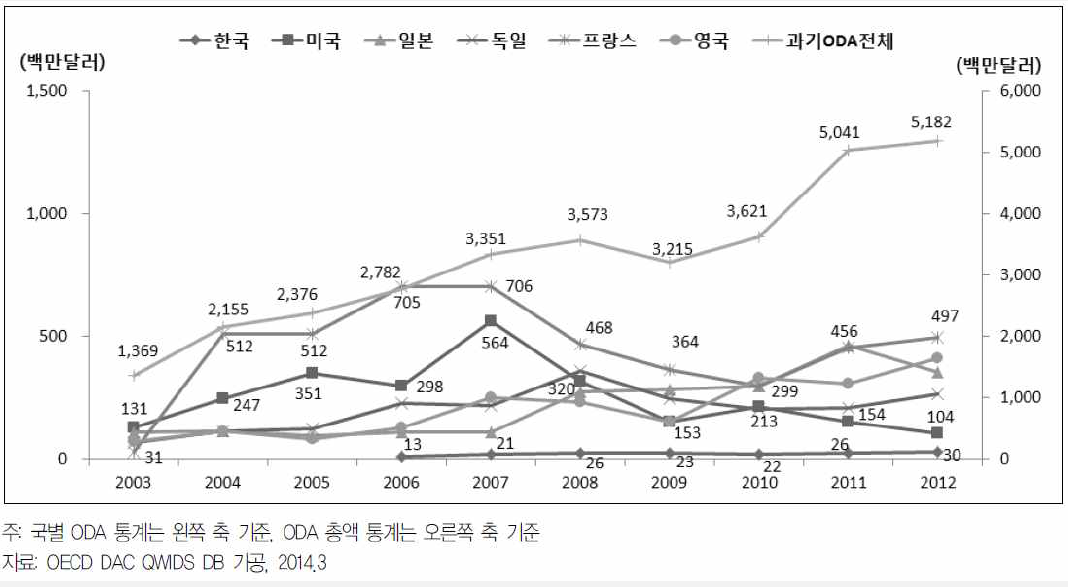 주요국별 과학기술 ODA 추이(2003~2012년)