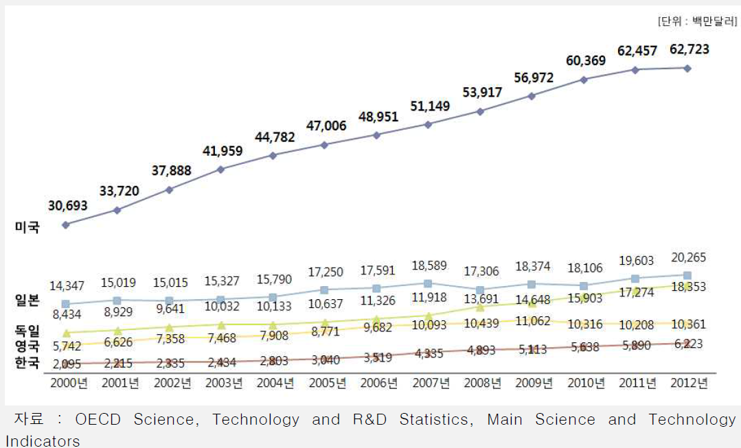 과학기술 R&D 고등교육 지출 추이