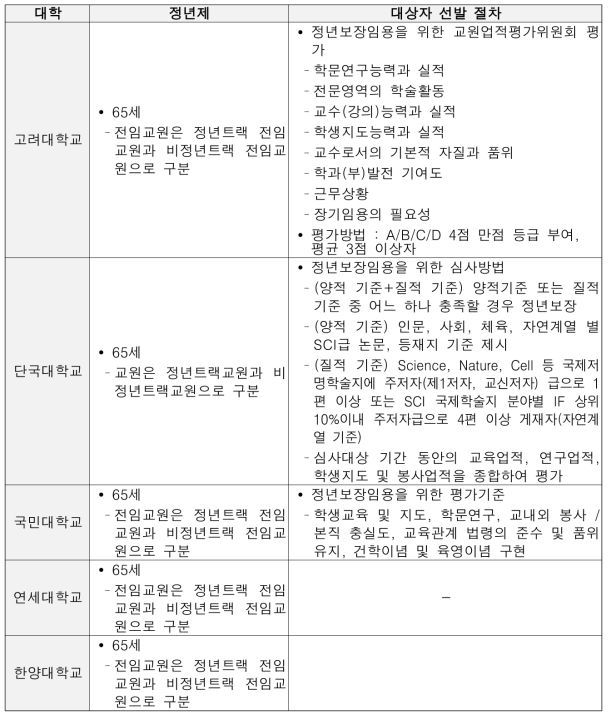 대학 정년제 및 임금피크제 도입 사례