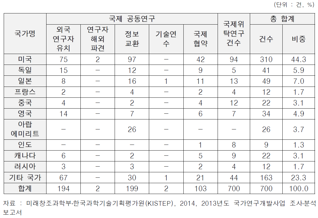 국가별 국제 공동·위탁연구 투자 추이(2013년)