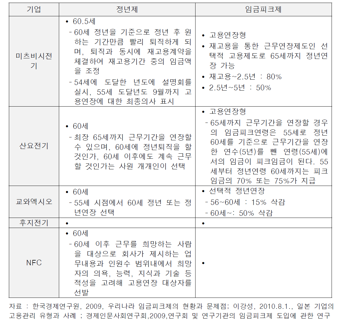 해외 정년제 및 임금피크제 도입 사례