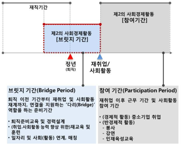 고경력자 고용촉진 방안의 시기별 분류