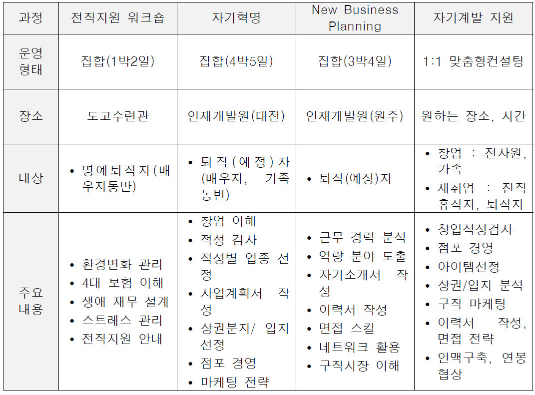 전직지원 프로그램 내용