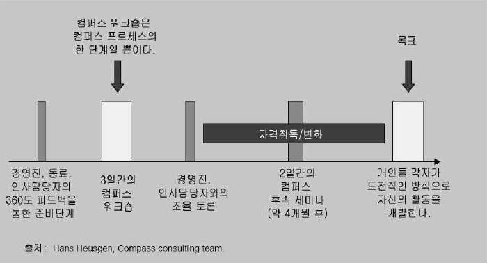 컴퍼스 프로세스