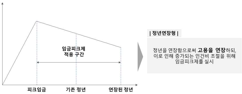 정년연장형 임금피크제