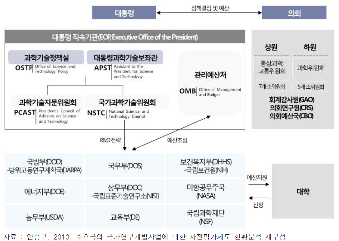 미국 과학기술 운영체계