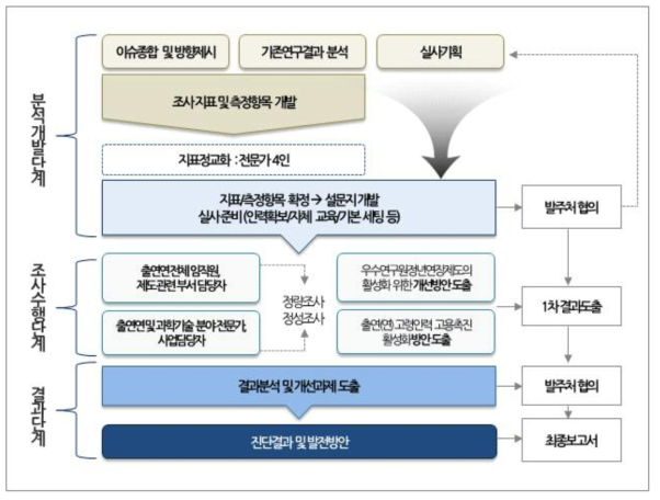 조사 체계