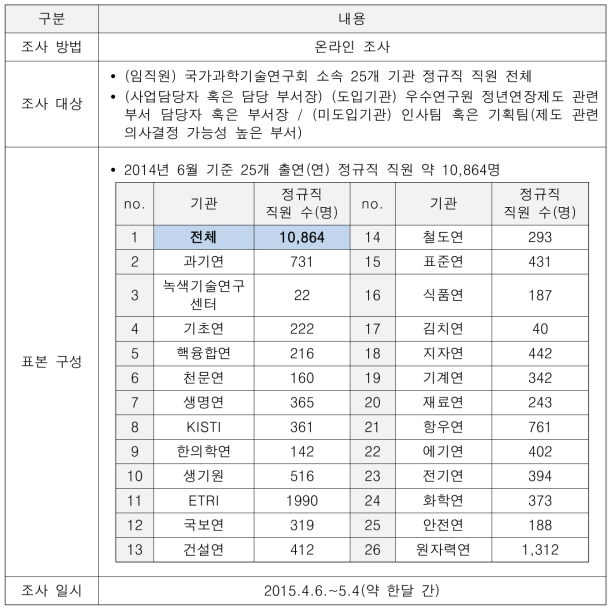 조사 설계(정량조사)