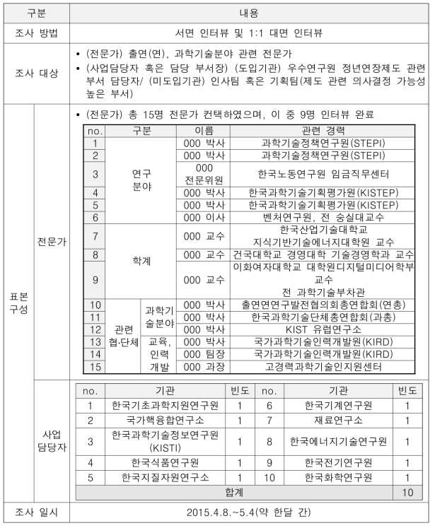 조사 설계(정성조사)