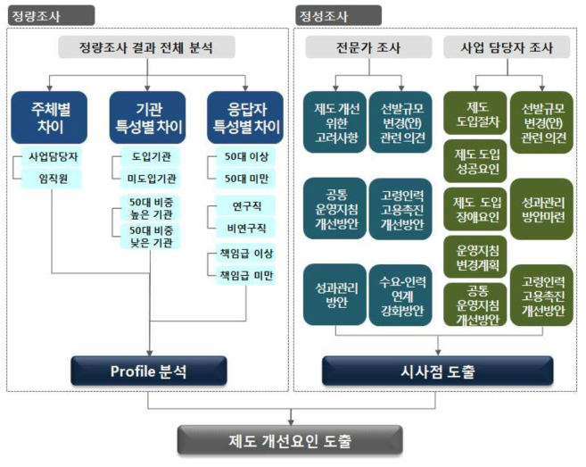 분석 프로세스