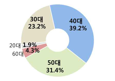 연령대