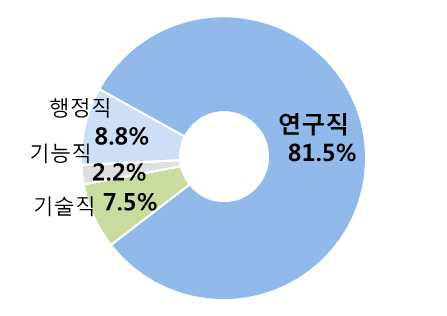 직군