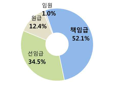 직급