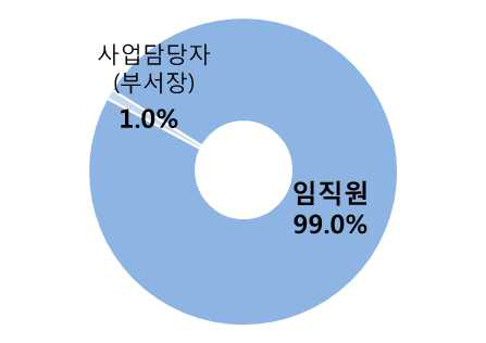 임직원vs사업담당자(부서장)