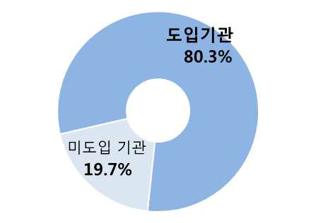 제도 도입vs미도입 기관