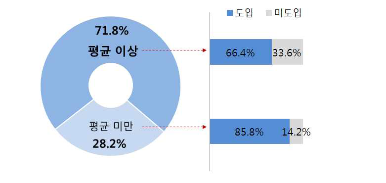 (기관별 50대 이상의 비중) 평균 이상vs미만