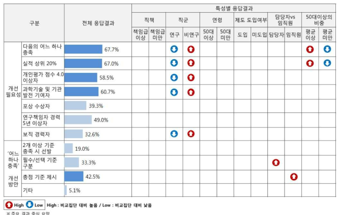 결과요약