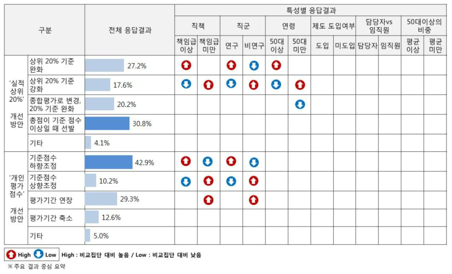 결과 요약