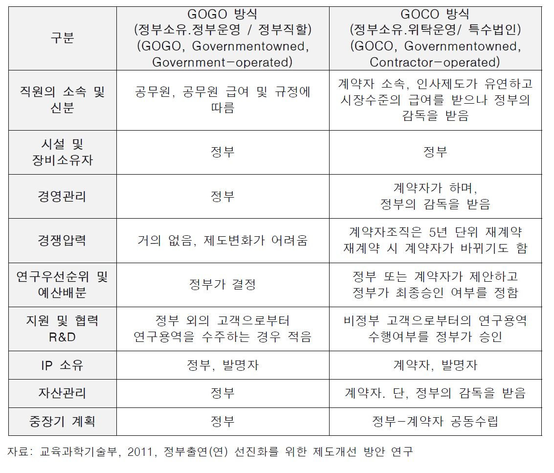 미국의 연방연구기관 운영방식