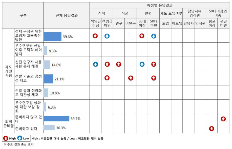 결과 요약