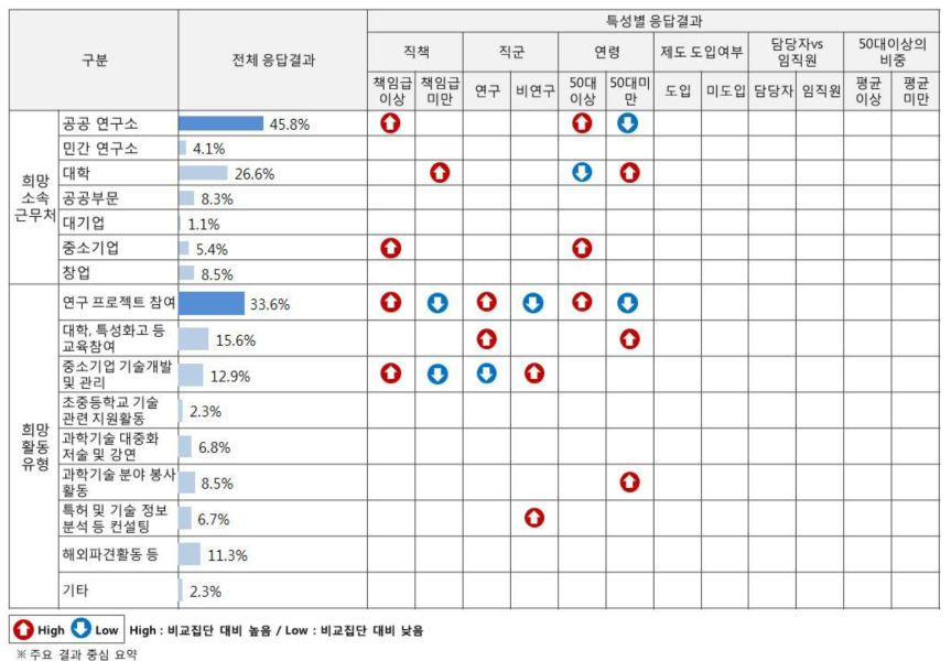 결과 요약