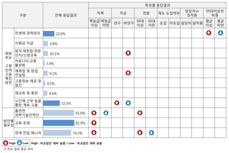 결과 요약