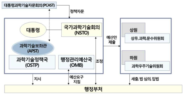 미국 R&D 예산 체계