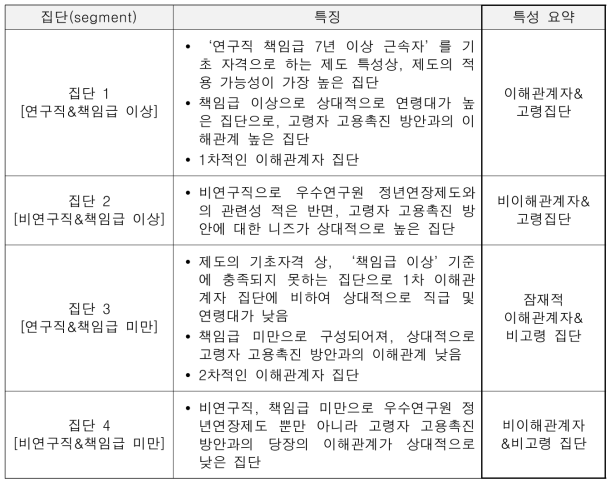 profile 3의 세부 집단별 특성