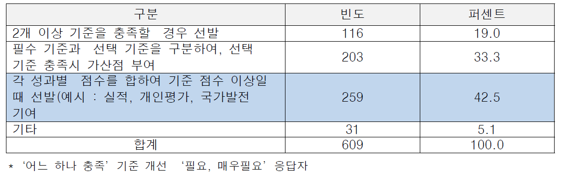 개선방안 : 다음의 어느 하나를 충족하여야 함