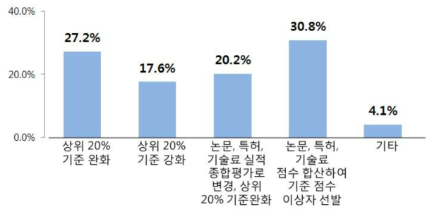 개선방안 : 논문, 특허, 기술료 실적 상위 20% 이내자