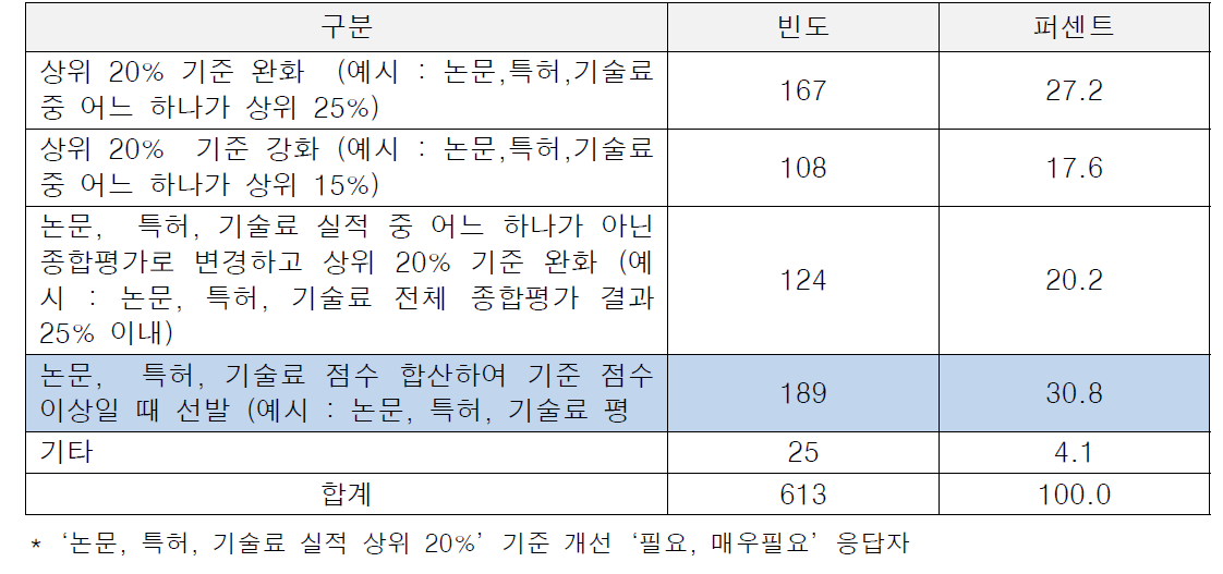 개선방안 : 논문, 특허, 기술료 실적 상위 20% 이내자