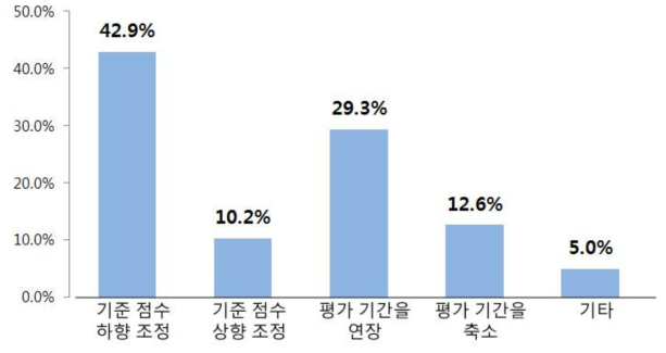 개선방안 : 개인평가 점수 4.0 이상자