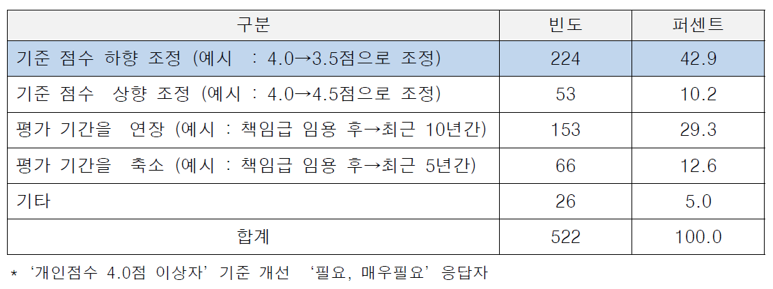 개선방안 : 개인평가 점수 4.0 이상자