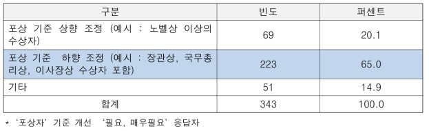 개선방안 : 정부포상 수상자