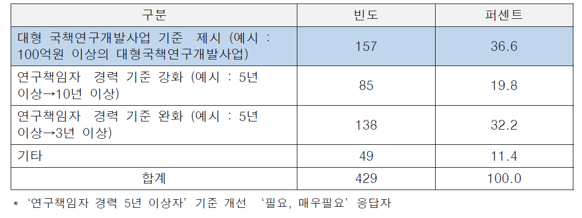 개선방안 : 연구책임자 경력 5년 이상