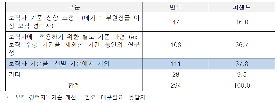 개선방안 : 주요보직 경력자