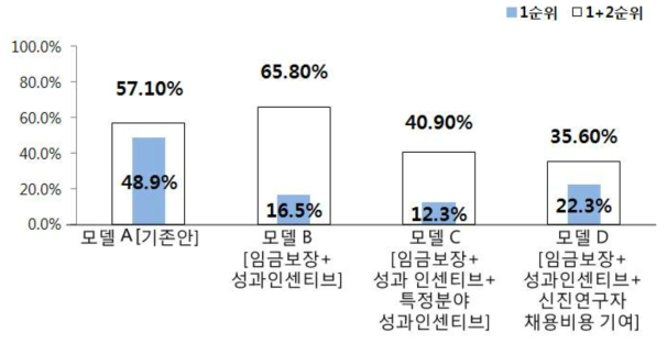 선호하는 임금체계