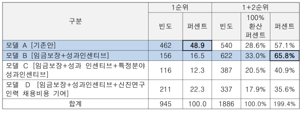 선호하는 임금체계