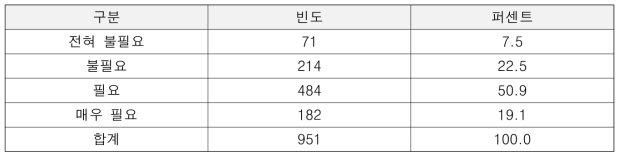 사후관리 기준 마련 필요성