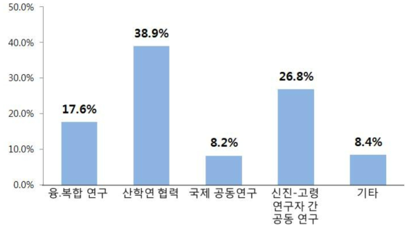 성과 강화가 필요한 분야