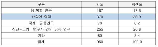 성과 강화가 필요한 분야