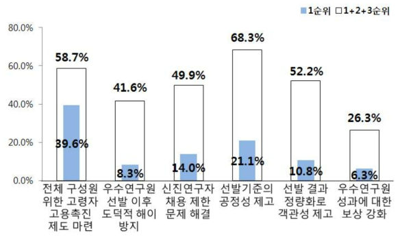 우수연구원 정년연장제도 개선 필요사항