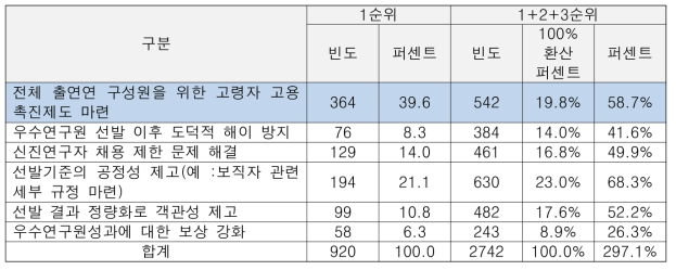 우수연구원 정년연장제도 개선 필요사항