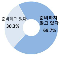 퇴직 이후 경제활동 준비여부