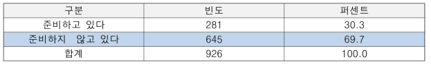 퇴직 이후 경제활동 준비여부