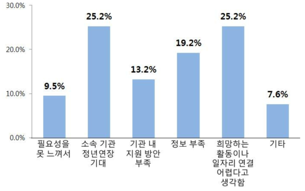 퇴직 준비하지 않는 이유(중복응답)