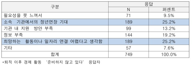 퇴직 준비하지 않는 이유(중복응답)