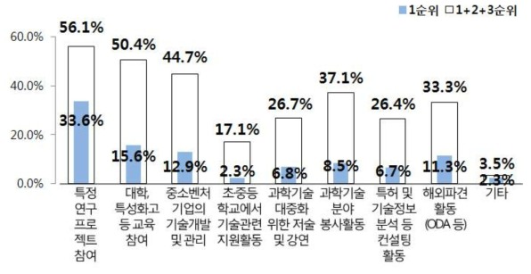 희망 활동 유형