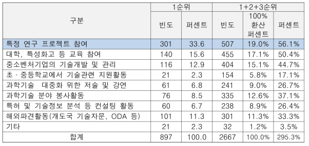 희망 활동 유형